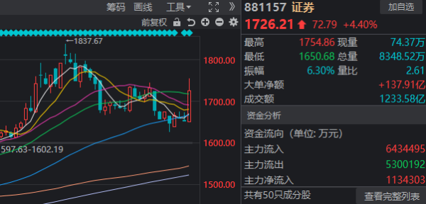 鼎冠策略资 明天，过节“红包”要来了？今天A股的上涨，有个变化很重要