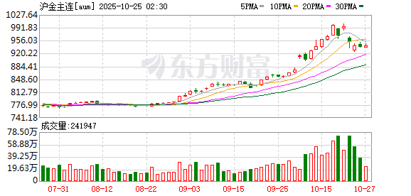贝格富配资 沪金期货主力合约突破900元/克关口 创历史新高