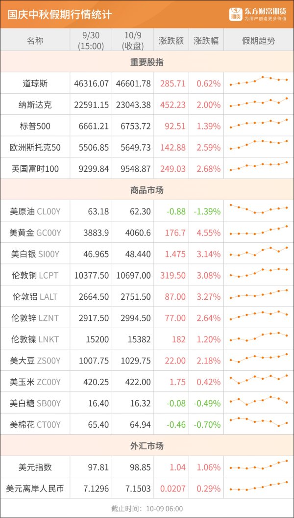顺配网 东方财富期货早餐 10月9日 周四